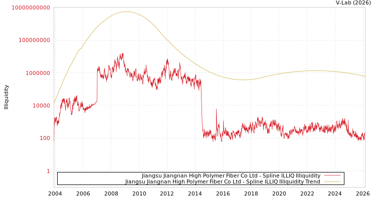 graph of Jiangsu Jiangnan High Polymer Fiber Co Ltd ILLIQ-SMEM