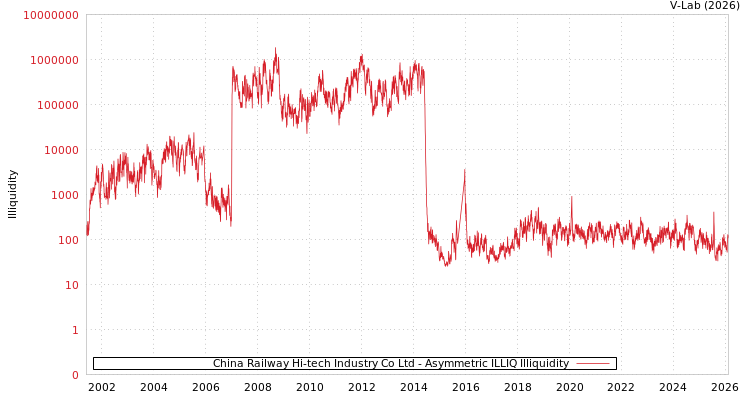 graph of China Railway Hi-tech Industry Co Ltd ILLIQ-AMEM