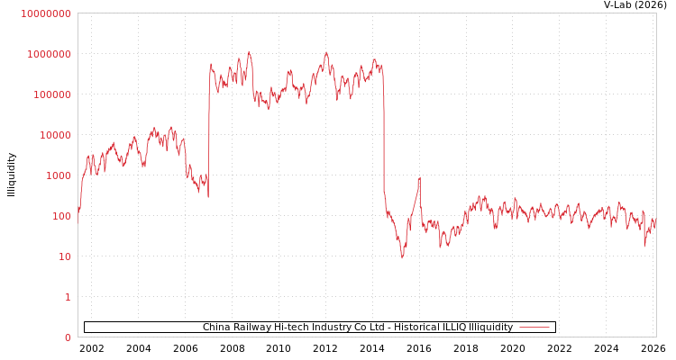 graph of China Railway Hi-tech Industry Co Ltd ILLIQ-HIST