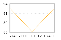 Impact of return on liquidity tomorrow