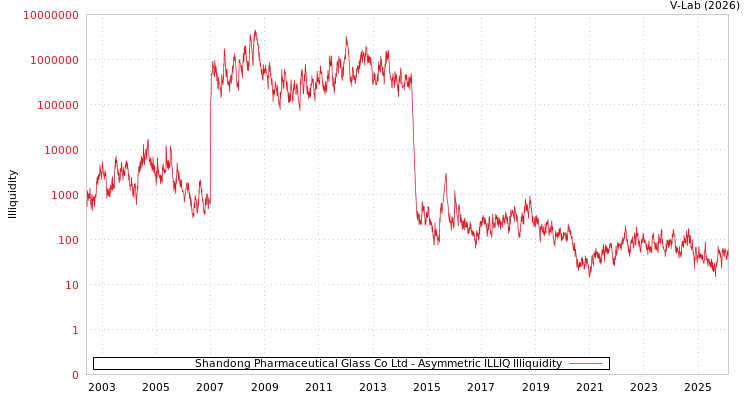 graph of Shandong Pharmaceutical Glass Co Ltd ILLIQ-AMEM