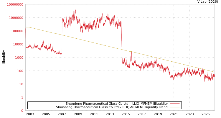 graph of Shandong Pharmaceutical Glass Co Ltd ILLIQ-MFMEM