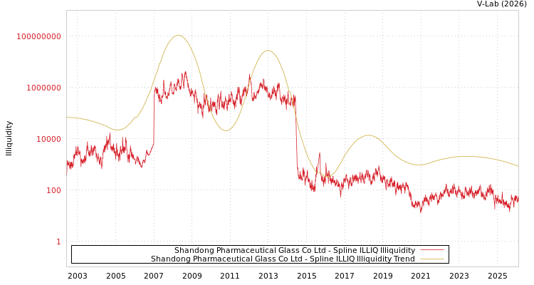 graph of Shandong Pharmaceutical Glass Co Ltd ILLIQ-SMEM