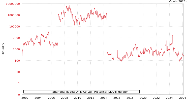 graph of Shanghai Jiaoda Onlly Co Ltd ILLIQ-HIST