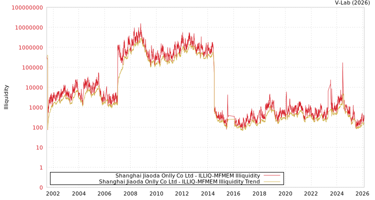 graph of Shanghai Jiaoda Onlly Co Ltd ILLIQ-MFMEM