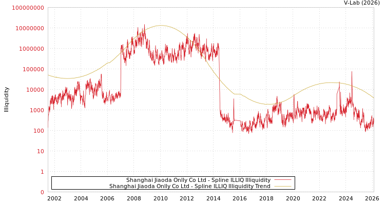 graph of Shanghai Jiaoda Onlly Co Ltd ILLIQ-SMEM