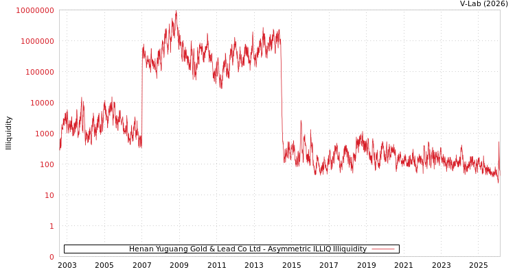 graph of Henan Yuguang Gold & Lead Co Ltd ILLIQ-AMEM