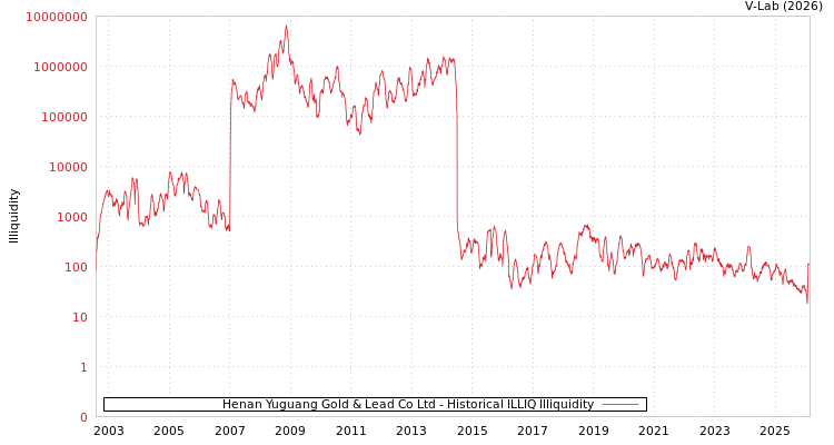 graph of Henan Yuguang Gold & Lead Co Ltd ILLIQ-HIST