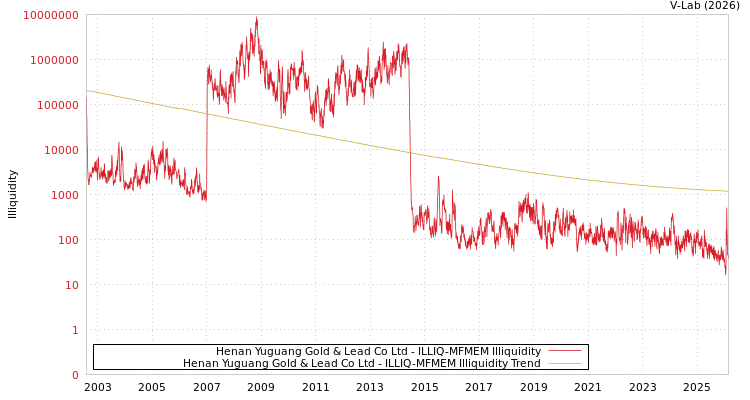 graph of Henan Yuguang Gold & Lead Co Ltd ILLIQ-MFMEM