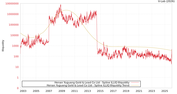 graph of Henan Yuguang Gold & Lead Co Ltd ILLIQ-SMEM