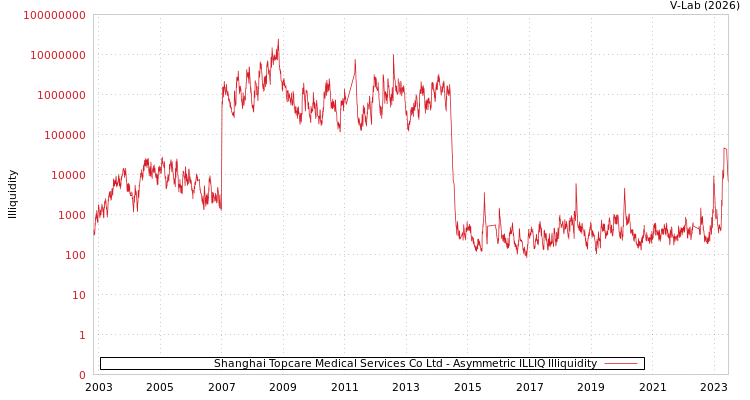 graph of Shanghai Topcare Medical Services Co Ltd ILLIQ-AMEM