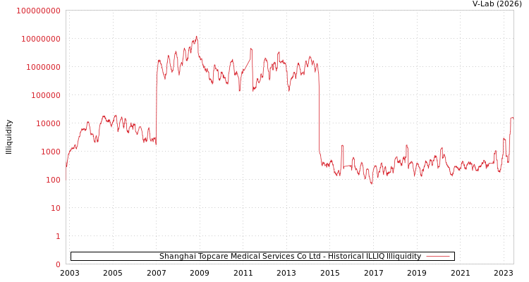 graph of Shanghai Topcare Medical Services Co Ltd ILLIQ-HIST