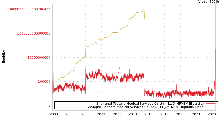 graph of Shanghai Topcare Medical Services Co Ltd ILLIQ-MFMEM