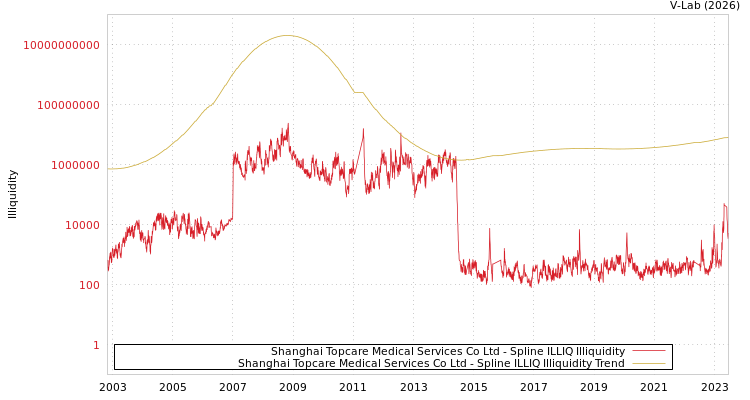 graph of Shanghai Topcare Medical Services Co Ltd ILLIQ-SMEM