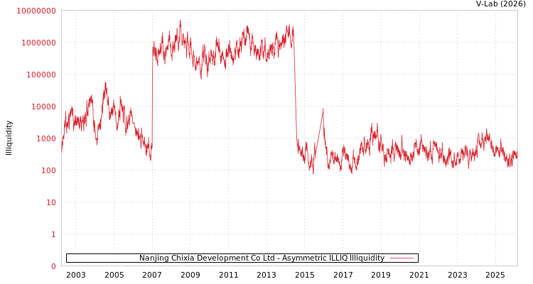 graph of Nanjing Chixia Development Co Ltd ILLIQ-AMEM