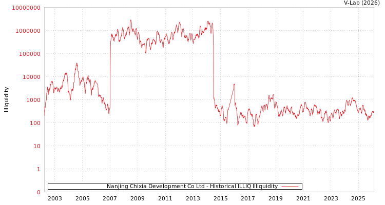 graph of Nanjing Chixia Development Co Ltd ILLIQ-HIST