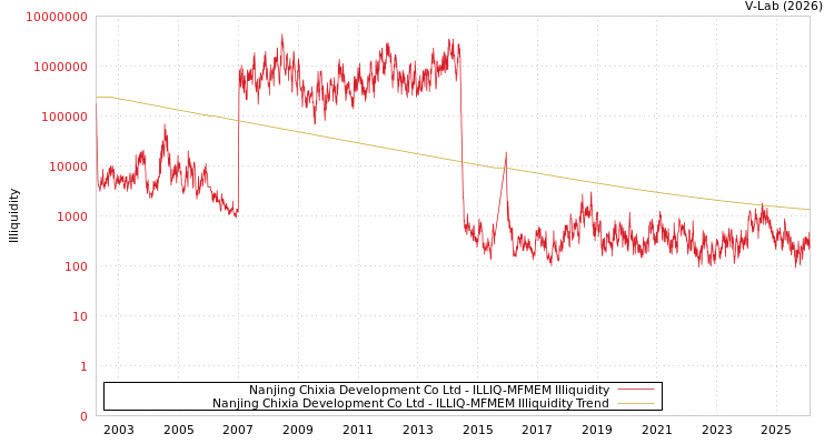 graph of Nanjing Chixia Development Co Ltd ILLIQ-MFMEM