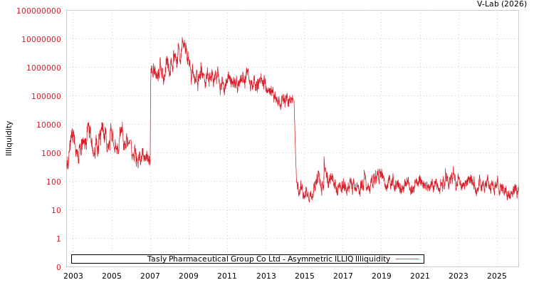 graph of Tasly Pharmaceutical Group Co Ltd ILLIQ-AMEM
