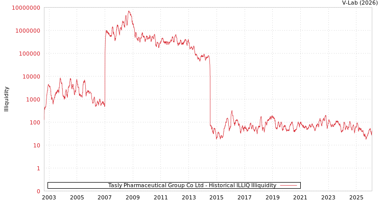 graph of Tasly Pharmaceutical Group Co Ltd ILLIQ-HIST