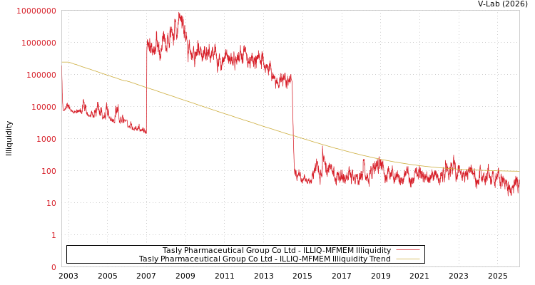 graph of Tasly Pharmaceutical Group Co Ltd ILLIQ-MFMEM