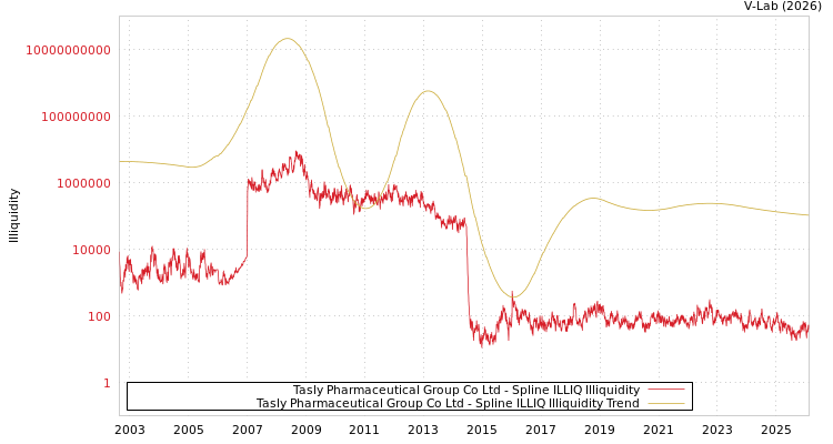 graph of Tasly Pharmaceutical Group Co Ltd ILLIQ-SMEM