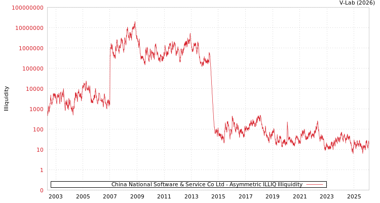 graph of China National Software & Service Co Ltd ILLIQ-AMEM