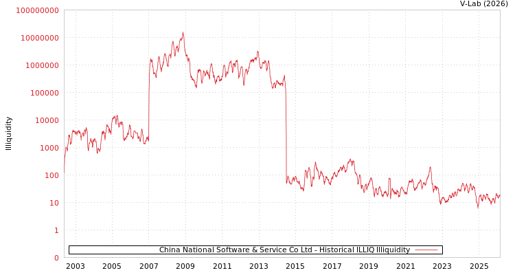 graph of China National Software & Service Co Ltd ILLIQ-HIST