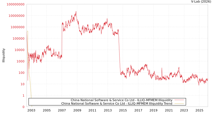 graph of China National Software & Service Co Ltd ILLIQ-MFMEM