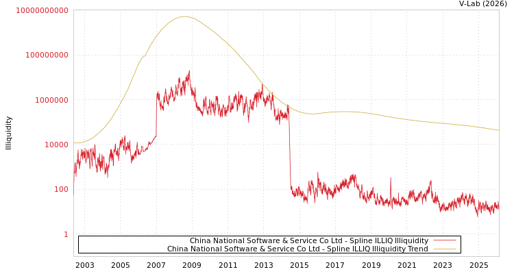 graph of China National Software & Service Co Ltd ILLIQ-SMEM