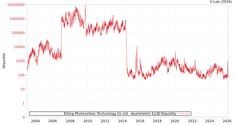 graph of EGing Photovoltaic Technology Co Ltd ILLIQ-AMEM