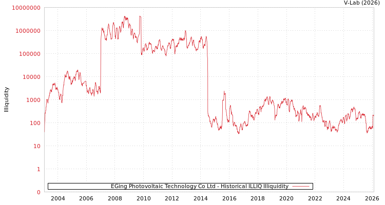 graph of EGing Photovoltaic Technology Co Ltd ILLIQ-HIST