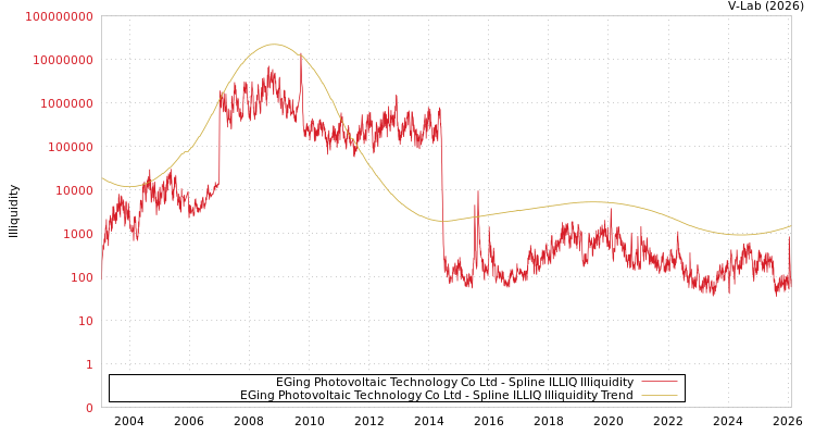 graph of EGing Photovoltaic Technology Co Ltd ILLIQ-SMEM