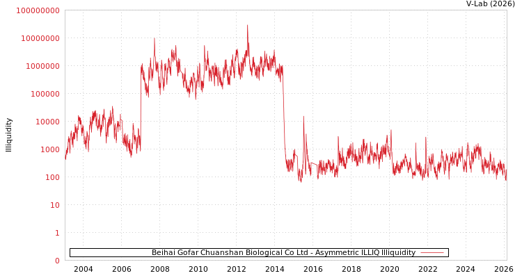 graph of Beihai Gofar Chuanshan Biological Co Ltd ILLIQ-AMEM
