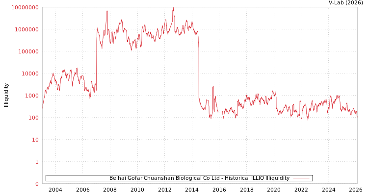 graph of Beihai Gofar Chuanshan Biological Co Ltd ILLIQ-HIST