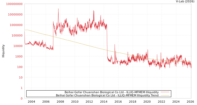 graph of Beihai Gofar Chuanshan Biological Co Ltd ILLIQ-MFMEM