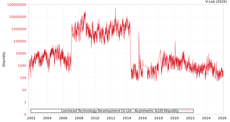 graph of Lionhead Technology Development Co Ltd ILLIQ-AMEM