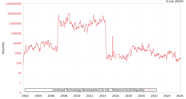 graph of Lionhead Technology Development Co Ltd ILLIQ-HIST