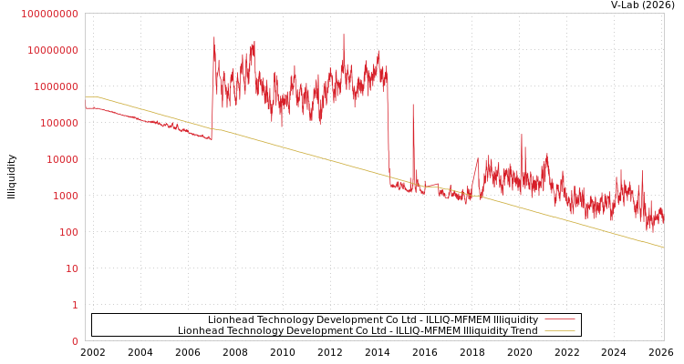 graph of Lionhead Technology Development Co Ltd ILLIQ-MFMEM