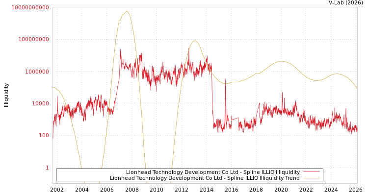 graph of Lionhead Technology Development Co Ltd ILLIQ-SMEM