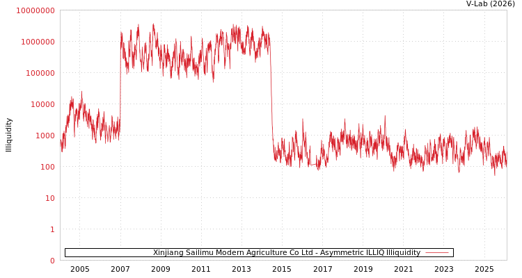 graph of Xinjiang Sailimu Modern Agriculture Co Ltd ILLIQ-AMEM
