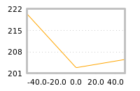 Impact of return on liquidity tomorrow
