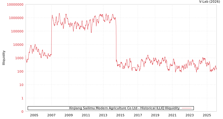 graph of Xinjiang Sailimu Modern Agriculture Co Ltd ILLIQ-HIST