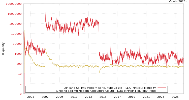 graph of Xinjiang Sailimu Modern Agriculture Co Ltd ILLIQ-MFMEM