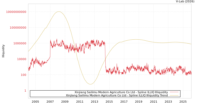 graph of Xinjiang Sailimu Modern Agriculture Co Ltd ILLIQ-SMEM