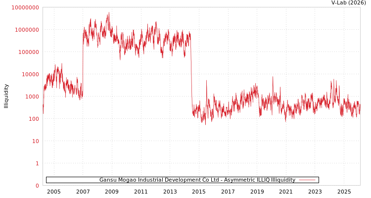 graph of Gansu Mogao Industrial Development Co Ltd ILLIQ-AMEM