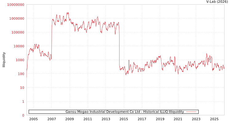 graph of Gansu Mogao Industrial Development Co Ltd ILLIQ-HIST