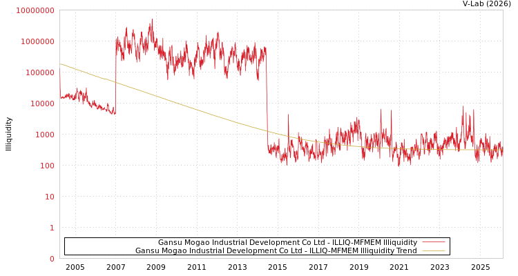 graph of Gansu Mogao Industrial Development Co Ltd ILLIQ-MFMEM