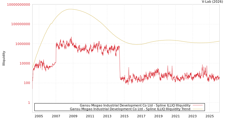 graph of Gansu Mogao Industrial Development Co Ltd ILLIQ-SMEM