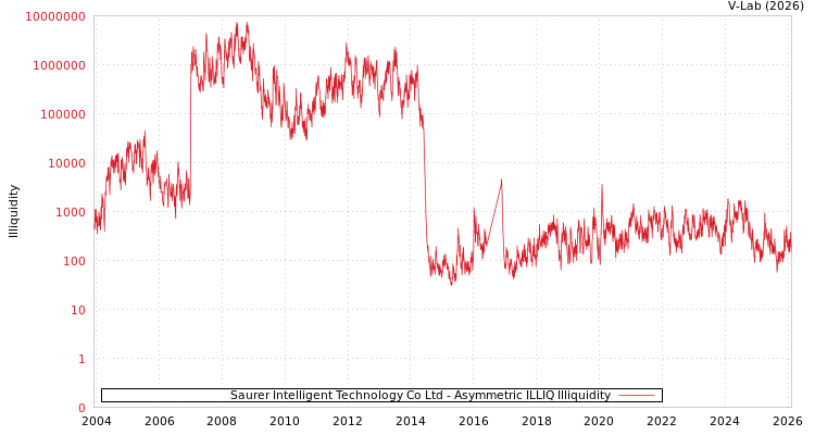graph of Saurer Intelligent Technology Co Ltd ILLIQ-AMEM