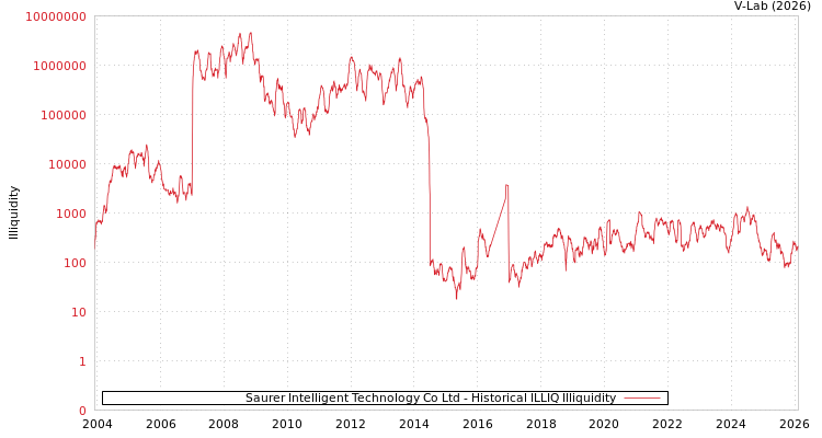 graph of Saurer Intelligent Technology Co Ltd ILLIQ-HIST